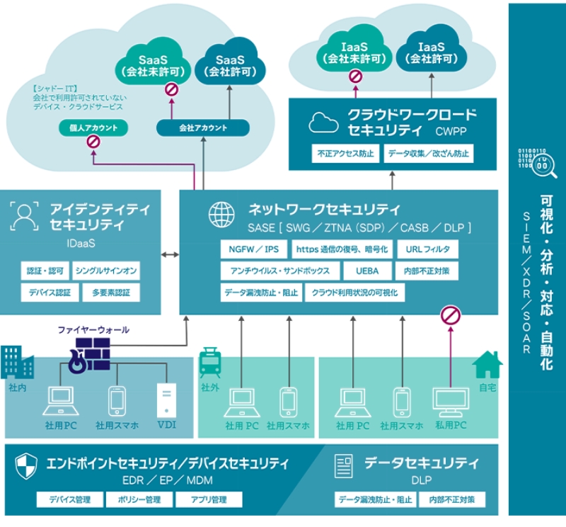 ゼロトラストセキュリティを実現するための要素 