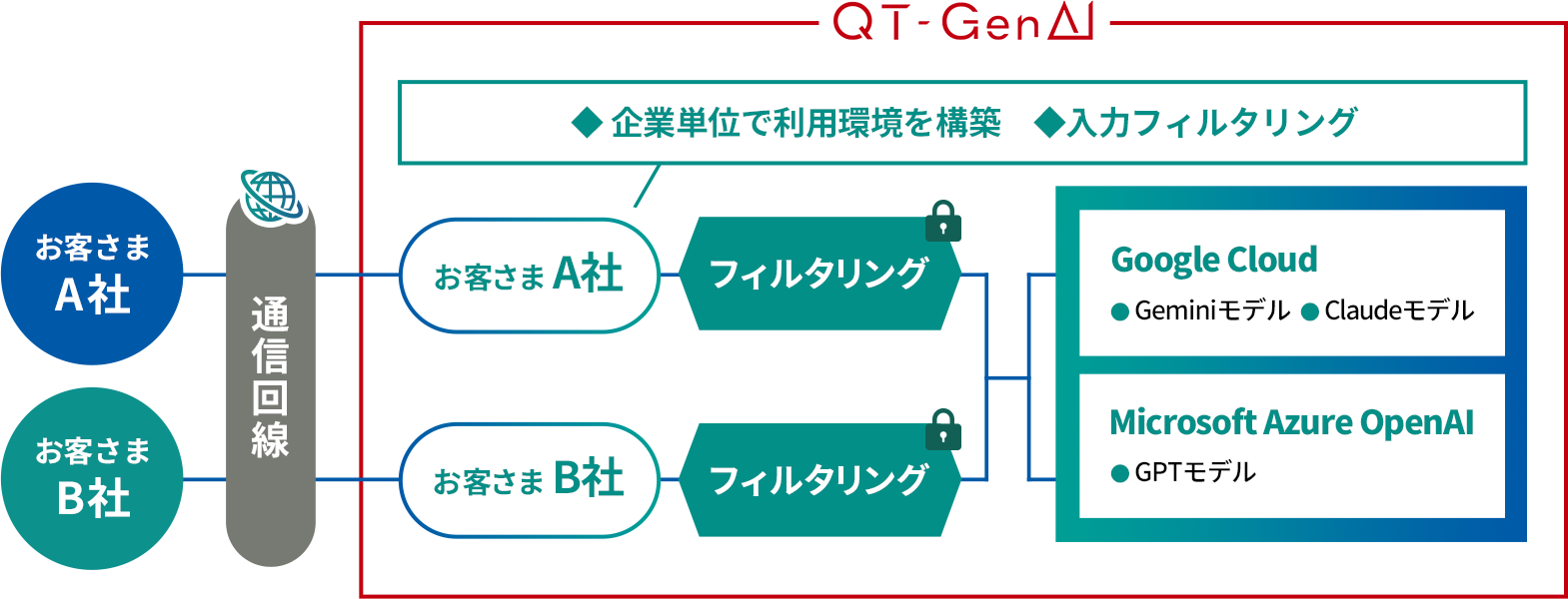 QT-GenAIの環境構築と入力フィルタリングを示した図