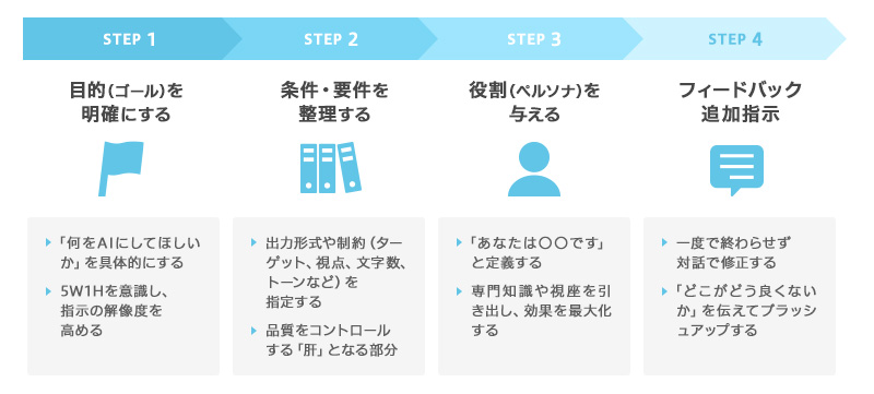 テキスト生成AIのプロンプト作成最新生成AI対応!プロンプトの書き方ステップと上級テクニック、すぐに使える例文の紹介のイメージ画像のコツのイメージ画像