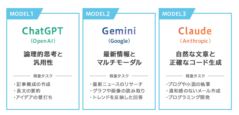 ChatGPT・Gemini・Claude別!プロンプトの書き方のコツと特長のイメージ画像