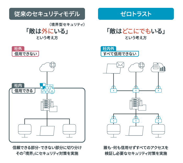 境界型セキュリティとの違いのイメージ図