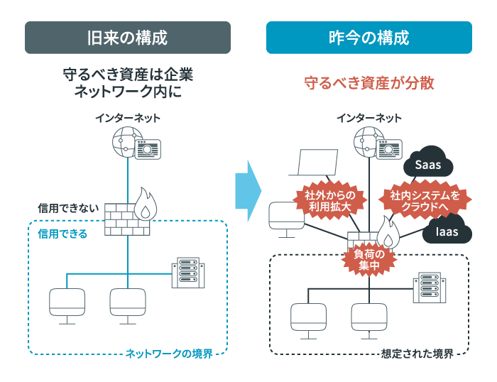 ゼロトラストのイメージ図