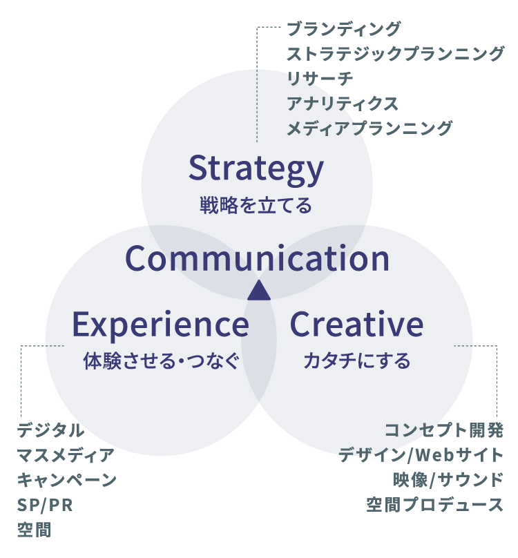 Strategy・Experience・Creativeの３つのプロフェッショナル領域を連動させることによって、お客さまの抱える課題に対してベストなソリューションを提供
